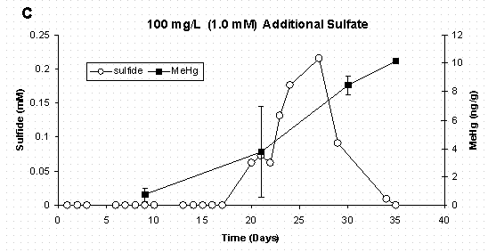 Figure 5 C  Dissolved Sulfide and Sediment Methylmercury Concentrations Error Bars for Methylmercury Represent One Standard Deviation for Duplicate Samples.