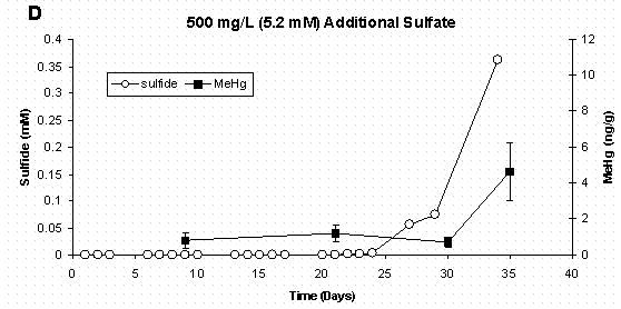 Figure 5 D  Dissolved Sulfide and Sediment Methylmercury Concentrations Error Bars for Methylmercury Represent One Standard Deviation for Duplicate Samples.