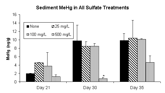 Figure 2. Sediment Methylmercury Concentrations in Sediment Slurry Reactors. Data has been Normalized for Dry Weight. Methylmercury is Significantly Lower (less than 0.05) in the 500 mg/L Treatment on Day 30. Data Represents the Mean of Duplicate Values.