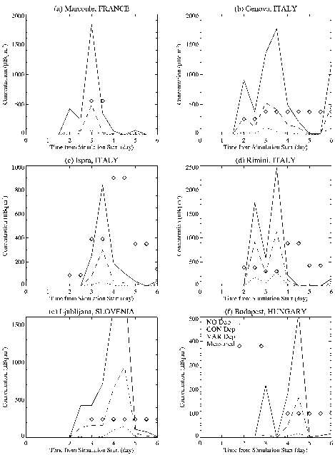 Figure 4: Comparison of measured averaged airborne surface concentration and simulated averaged surface concentrations over time and for the various locations.  The solid line indicates no deposition in the LPDM simulation, while the dotted line shows constant deposition calculations. The dashed line indicates variable deposition, while the diamonds represent measured quantities.  Simulated averages are for a 12-hr period,
while measured values are for 1 to 5-day periods.  Note the differing vertical scales.