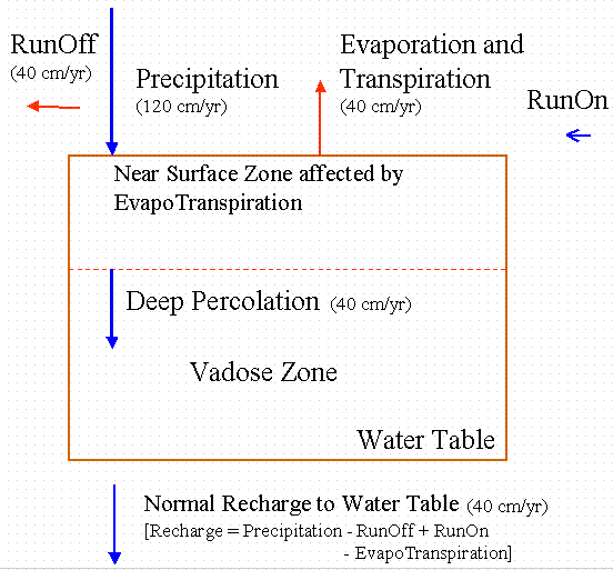 Figure 1. Water Balance