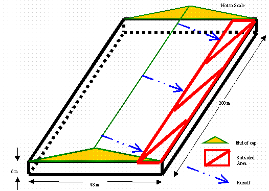 Figure 3. Local Subsidence at Bottom of Roof 
