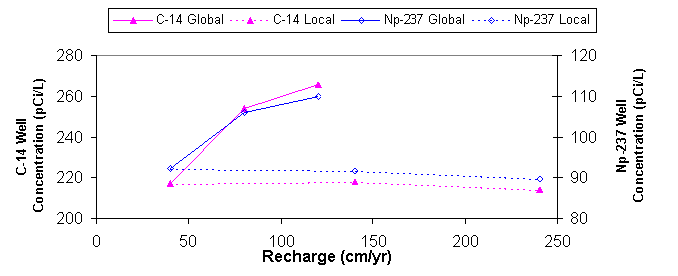 Figure ES-1.  C-14 and Np-237 Well Concentrations