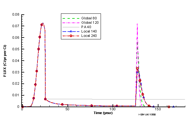 Figure 8. I-129 Fractional Fluxes to the Water Table
