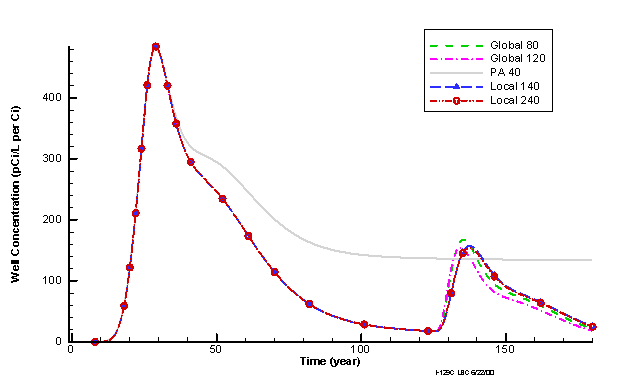 Figure 9. I-129 Well Concentrations