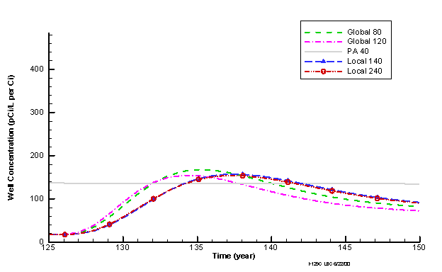 Figure 11. I-129 Well Concentrations at 125 Years