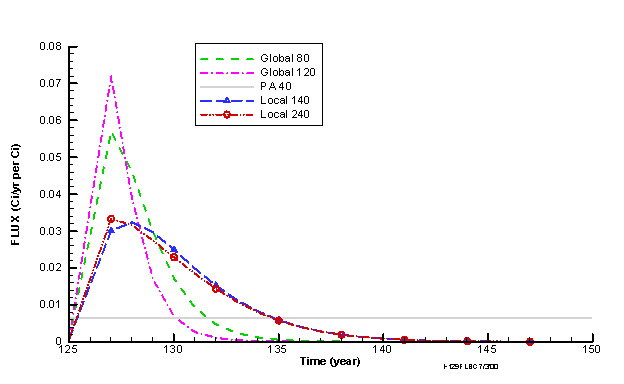 Figure 10. I-129 Fractional Fluxes to the Water Table at 125 Years