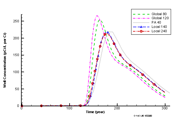 Figure 13. C-14 Well Concentrations