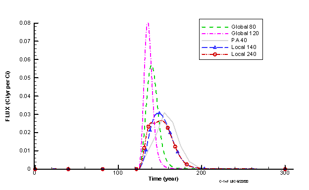 Figure 12. C-14 Fractional Fluxes to the Water Table