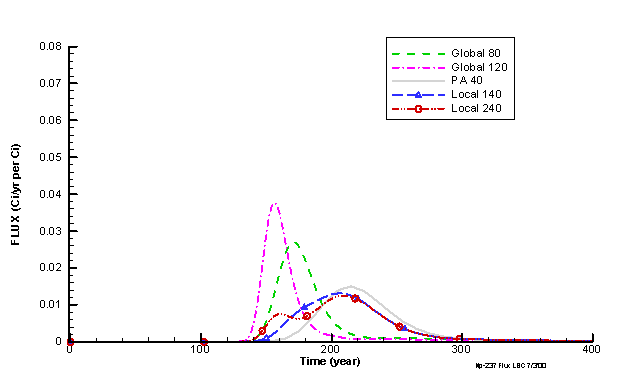 Figure 14. Np-237 Fractional Fluxes to the Water Table