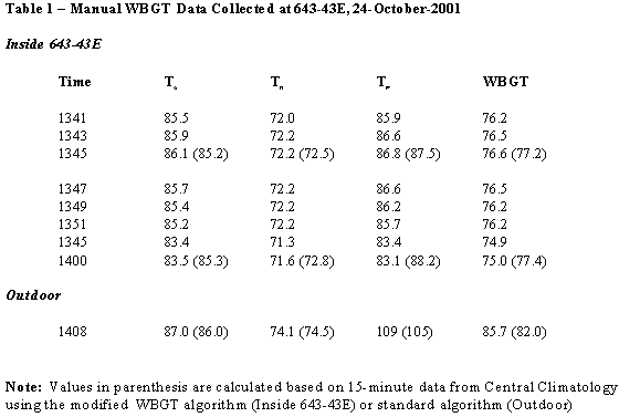 Table 1. Manual WBGT Data Collected at 643-43E, 24-October-2001