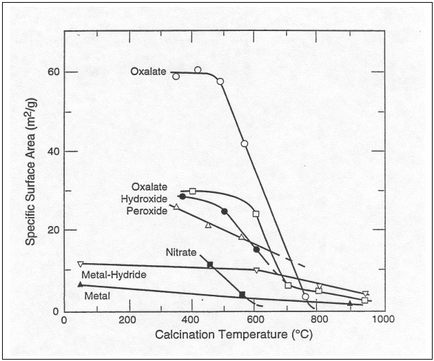 Attachment 1. Effect of Oxidation Temperature on PuO2 Surface Area (Reproduced from Reference 15, Figure 1, p. 27)