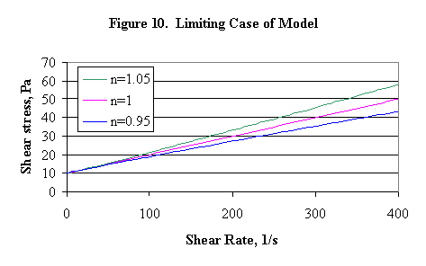 Bingham Plastic Model