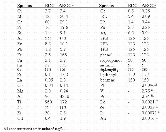 table of reagents