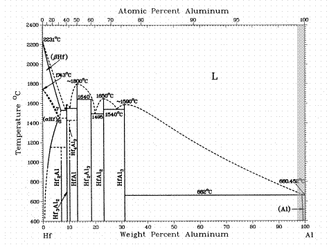 Aluminium Phase Diagram