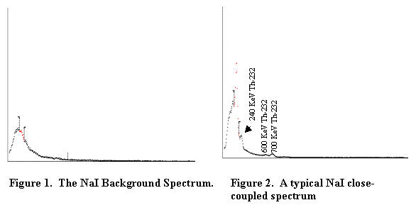 Figure 1. The NaI Background Spectrum; and Figure 2. A typical NaI close-coupled spectrum