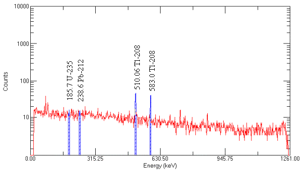Figure 8.  HPGe Background Spectrum in 105-C