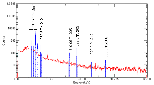 Figure 9.  HPGe Spectrum of the Front Face of the Lathe