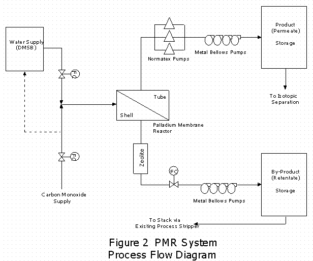 Figure 2. PMR System Process Flow Diagram