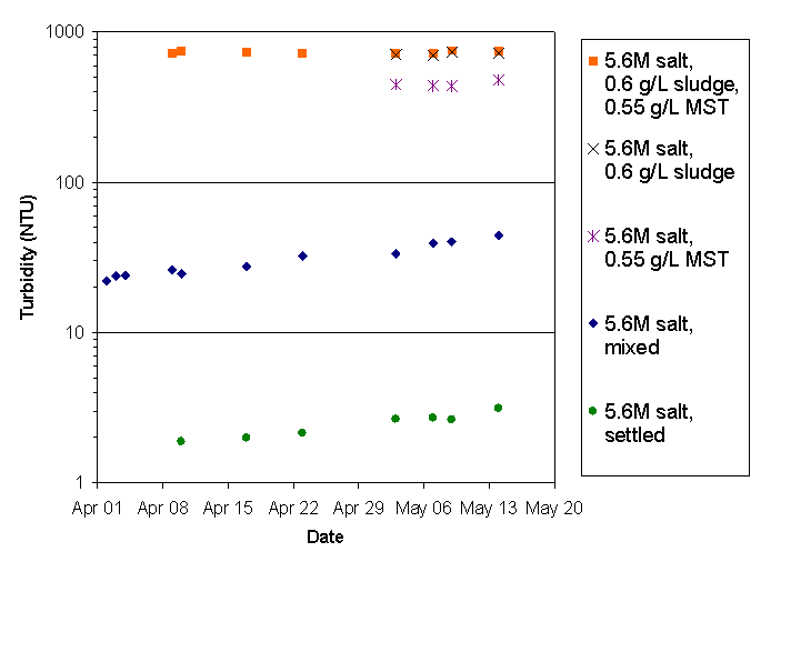 Figure 3: Turbidity of Reference Solutions during Settle and Decant Testing.