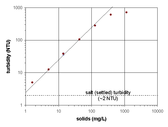 Figure 4: Turbidity Measurements of Dilutions made from 0.6 g/L Simulated Sludge and 0.55 g/L MST in 5.6 M Salt Solution.