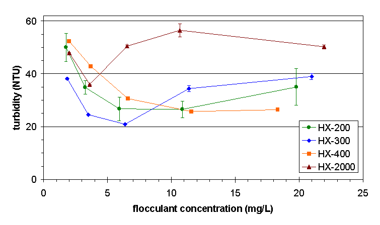 Figure 5: Dose Optimization Tests for Cytec Superfloc(R) HX
Flocculants.