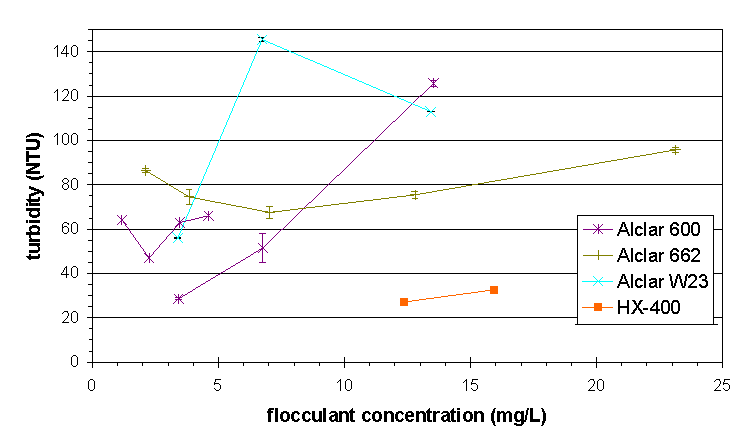 Figure 7: Dose Optimization Tests for Ciba Alclar(R) Flocculants. Additional HX-400 Test Included for Comparison.