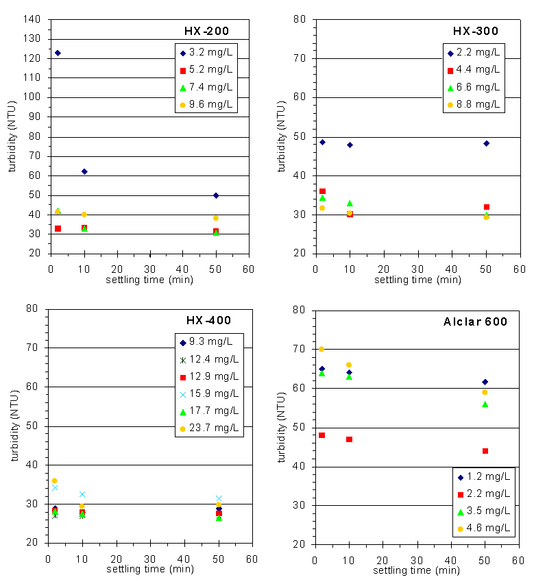 Figure 8: Effect of Settling Time on the Turbidity Measured for
Different Flocculant Concentrations of HX-200, HX-300, HX-400, and Alclar 600 during Head-to-Head Tests.