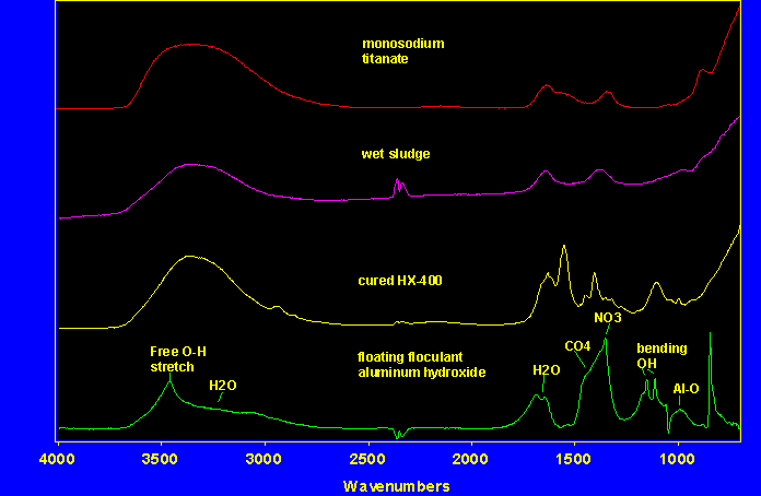 Figure 14: IR of MST, Sludge, Cured Flocculant, and the Solids Remaining in the HX-400 Heel Test Supernate.