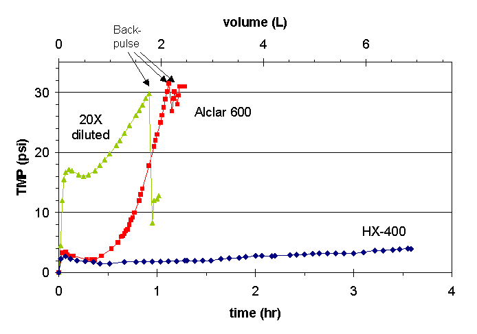 Figure 18: Dead-End Filter Tests on 57.5 mg/L Solids (20X Diluted) and Heel Test Supernates (Alclar 600 and HX-400).