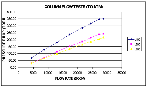 Figure 6. HT TCAP Column Pressure Drop at Various Flow Rates