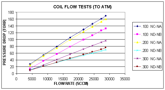 Coil Flow Tests (to ATM)