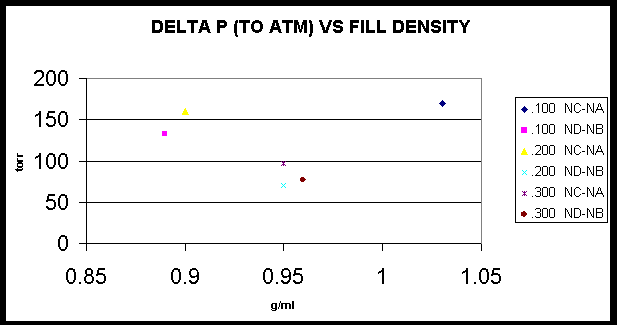 Delta P (to ATM) vs Fill Density