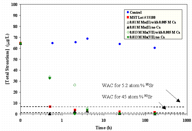 Figure 4-1 Effect of Ca2+ Addition and Initial Mn Oxidation State on Sr2+ Removal in SRS HLW Simulant.