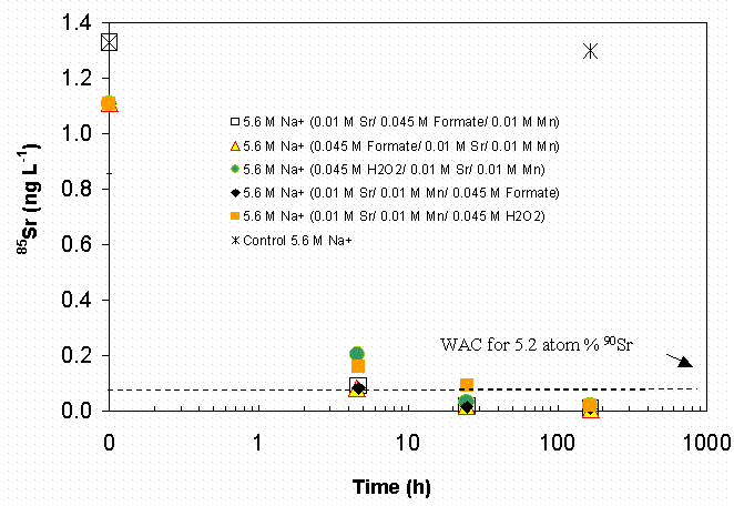 Figure 4-11 Effect of Reagent Order and Reductant Choice on 85Sr Removal in SRS HLW Simulant.