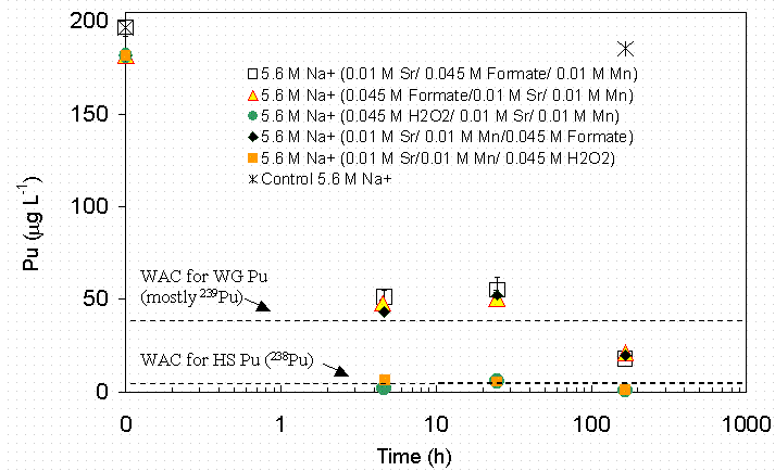 Figure 4-12 Effect of Reagent Order and Reductant Choice on Pu Removal in SRS HLW Simulant—Pu TTA Data.