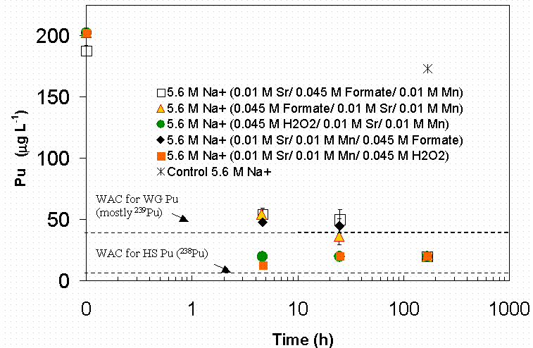 Figure 4-13 Effect of Reagent Order and Reductant Choice on Pu Removal in SRS HLW Simulant—ICP-MS Data.
