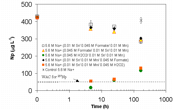 Figure 4-15 Effect of Reagent Order and Reductant Choice on Np Removal in SRS HLW Simulant.