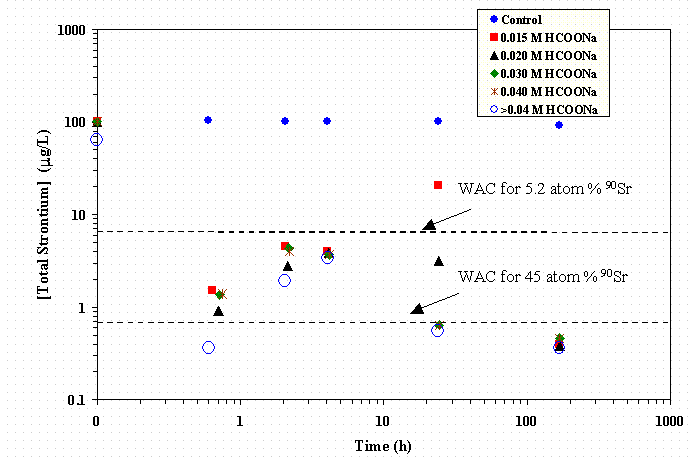 Figure 4-17 Effect of Reductant Concentration with 0.013 M Permanganate on Sr Removal in SRS HLW Simulant—ICP-MS Data.