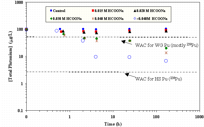 Figure 4-18 Effect of Reductant Concentration with 0.013 M Permanganate on Pu Removal in SRS HLW Simulant—PuTTA Data.