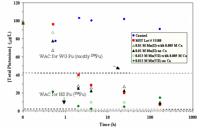 Figure 4-2 Effect of Ca2+ Addition and Initial Mn Oxidation State on Pu Removal in SRS HLW Simulant—PuTTA Data.