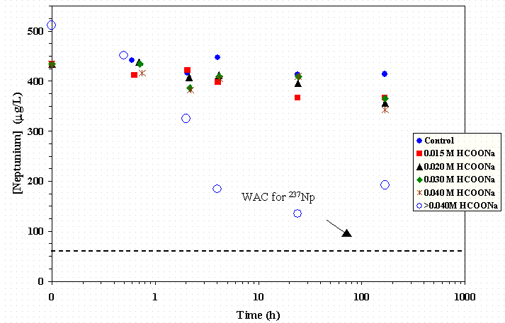 Figure 4-20 Effect of Reductant Concentration with 0.013 M Permanganate on Np Removal in SRS HLW Simulant.