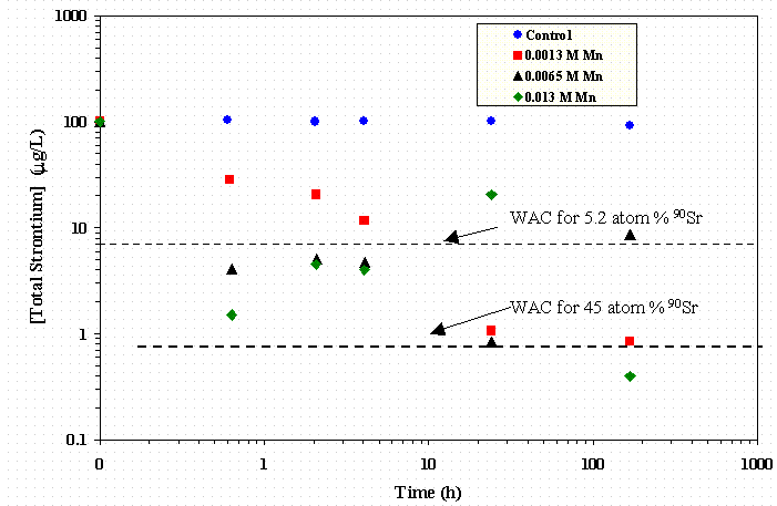 Figure 4-21 Effect of Permanganate Concentration with 0.015 M Formate on Sr Removal in SRS HLW Simulant—ICP-MS Data.