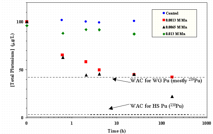 Figure 4-22 Effect of Permanganate Concentration with 0.015 M Formate on Pu Removal in SRS HLW Simulant—PuTTA Data.