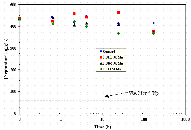 Figure 4-24 Effect of Permanganate Concentration with 0.015 M Formate on Np Removal in SRS HLW Simulant