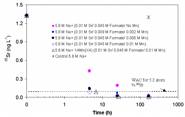 Figure 4-25 Effect of Permanganate Concentration and Addition Method on 85Sr Removal in SRS HLW Simulant.