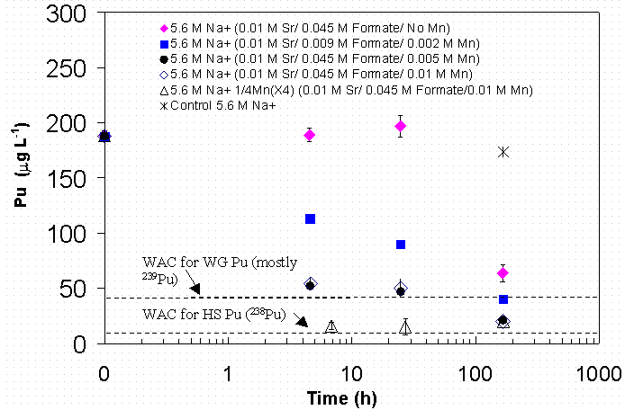 Figure 4-27 Effect of Permanganate Concentration and Permanganate Addition Method on Pu Removal in SRS HLW Simulant—ICP-MS Data.
