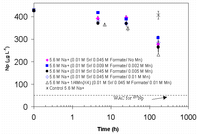 Figure 4-29 Effect of Permanganate Concentration and Permanganate Addition Method on Np Removal in SRS HLW Simulant.