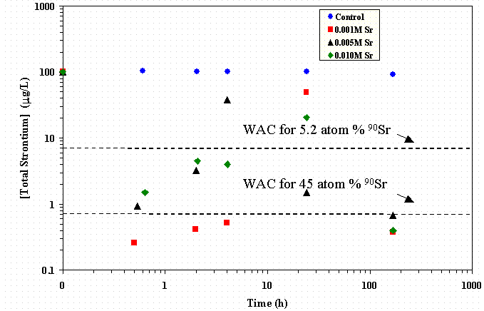 Figure 4-31 Effect of Seed Sr Concentration on Stable Sr Removal at 0.013 M Permanganate and 0.015 M Formate in SRS HLW Simulant.