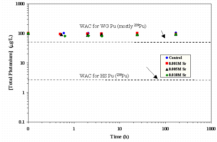 Figure 4-32 Effect of Seed Sr Concentration on Pu Removal at 0.013 M Permanganate and 0.015 M Formate in SRS HLW Simulant—PuTTA Data.